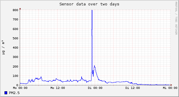 Sensor data over one day