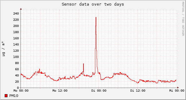 Sensor data over one day