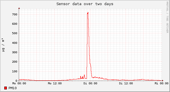 Sensor data over one day