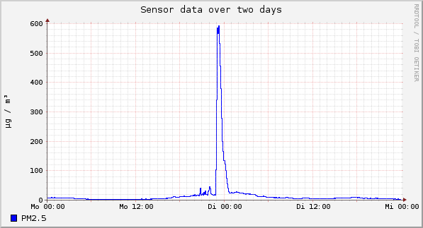Sensor data over one day