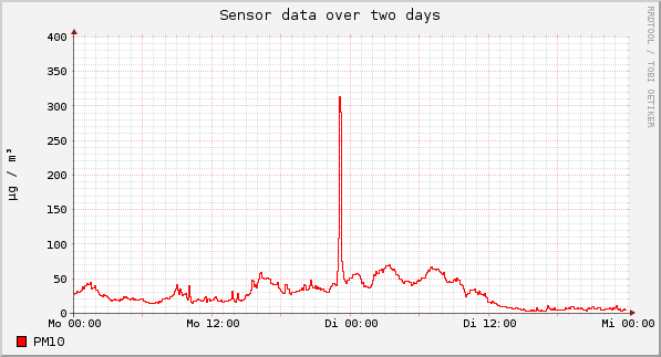 Sensor data over one day