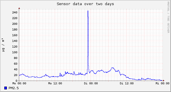 Sensor data over one day