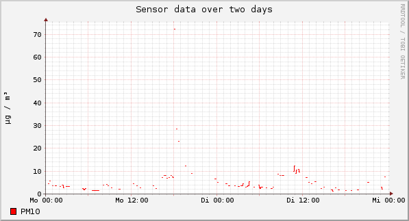 Sensor data over one day