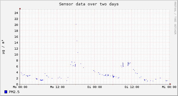 Sensor data over one day