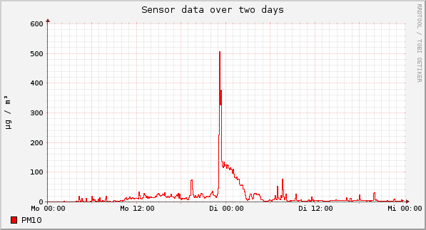 Sensor data over one day