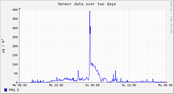 Sensor data over one day