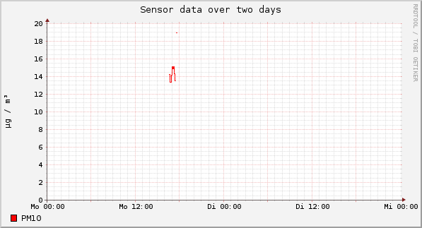 Sensor data over one day