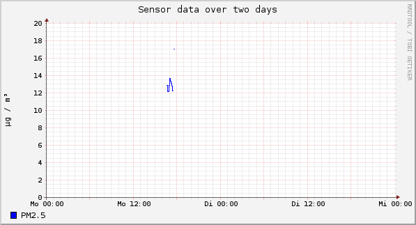 Sensor data over one day