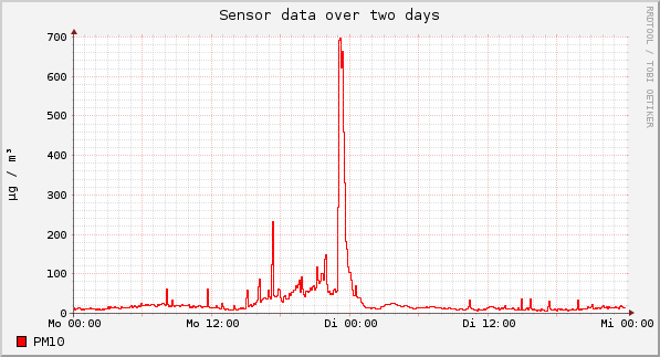 Sensor data over one day