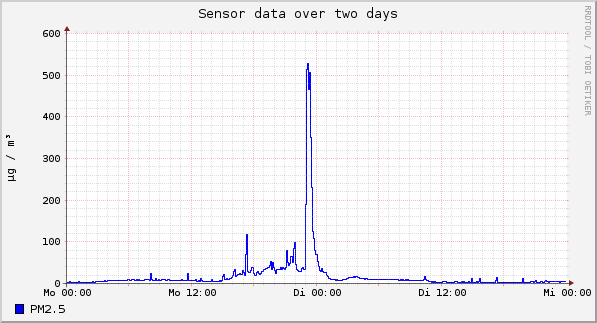 Sensor data over one day