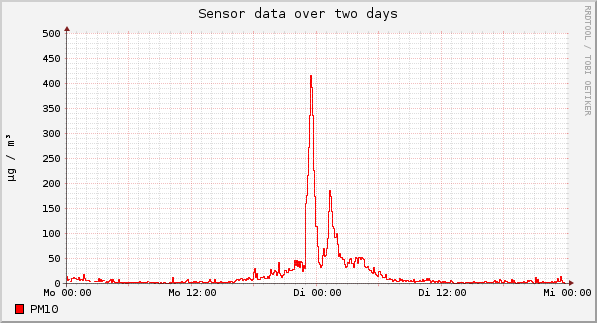 Sensor data over one day