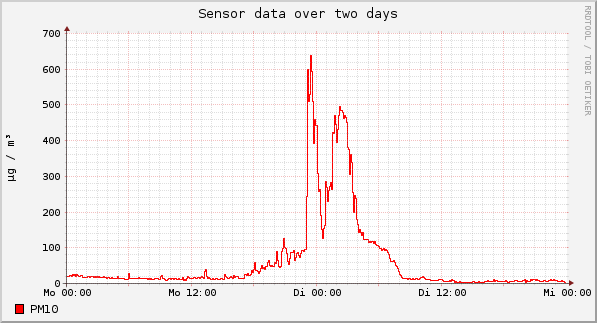 Sensor data over one day