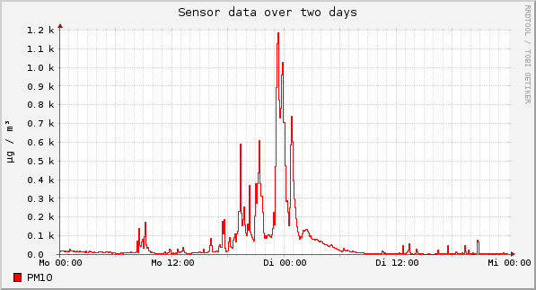 Sensor data over one day