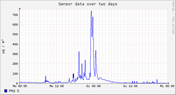 Sensor data over one day