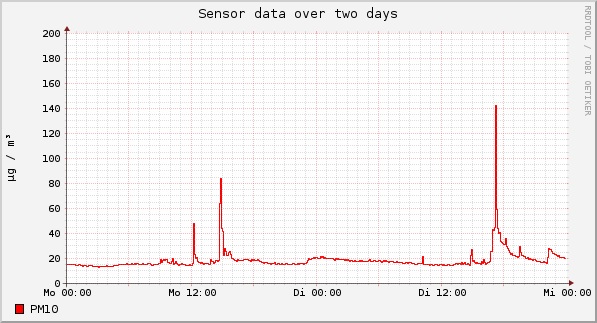 Sensor data over one day