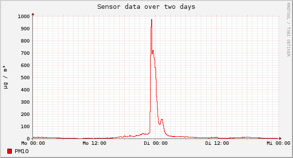 Sensor data over one day