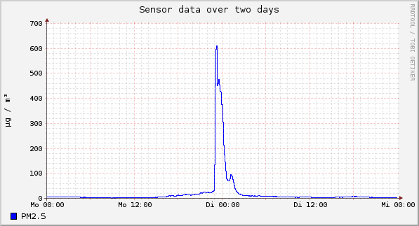 Sensor data over one day