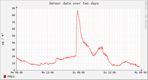 Sensor data over one day