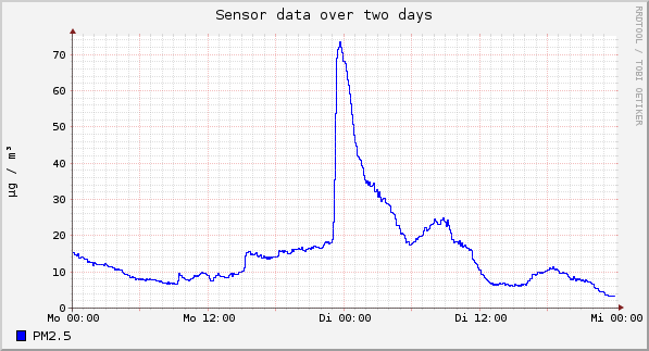 Sensor data over one day