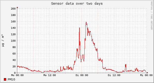 Sensor data over one day