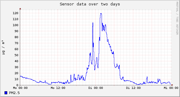 Sensor data over one day