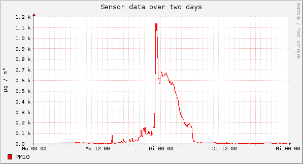 Sensor data over one day