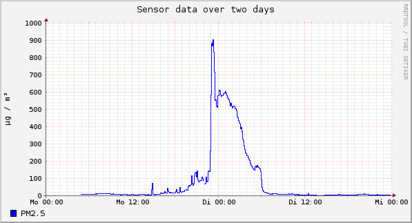 Sensor data over one day