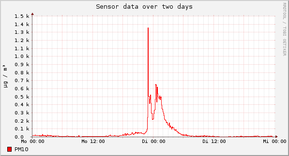 Sensor data over one day