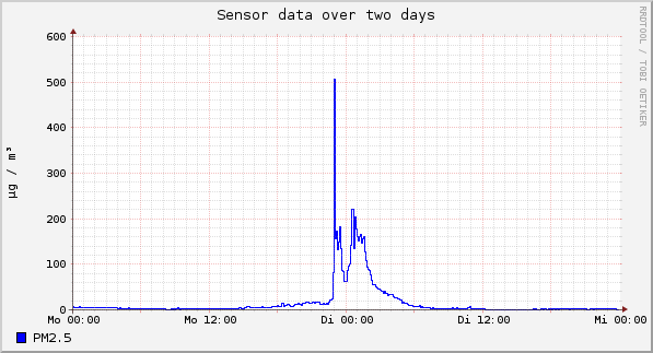Sensor data over one day