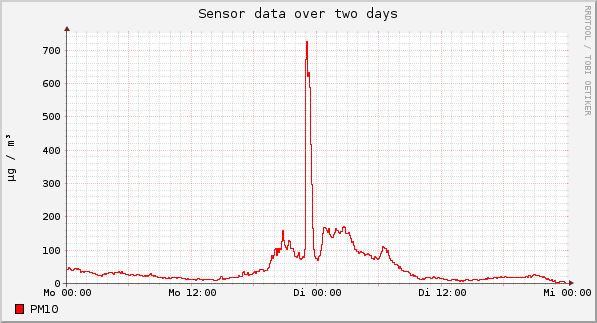 Sensor data over one day