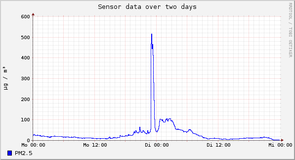 Sensor data over one day