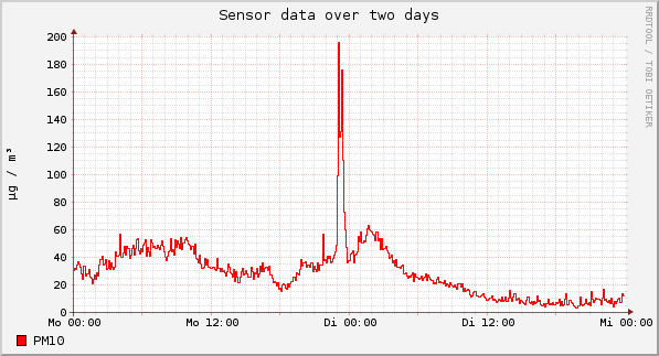 Sensor data over one day
