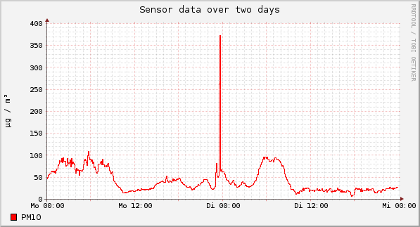 Sensor data over one day
