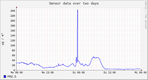 Sensor data over one day