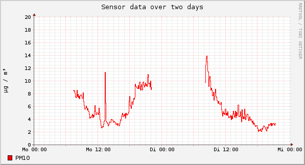 Sensor data over one day