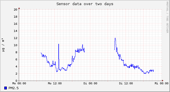 Sensor data over one day