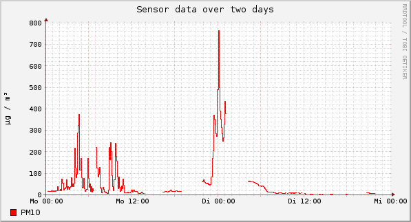 Sensor data over one day