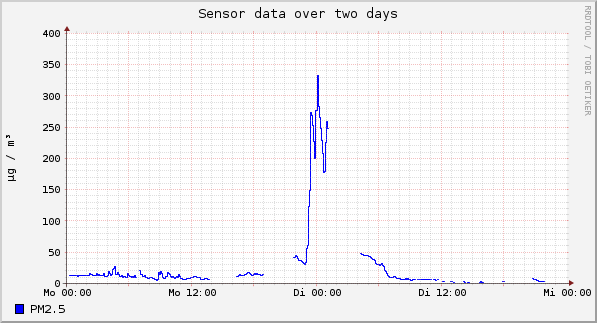 Sensor data over one day