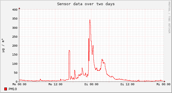 Sensor data over one day