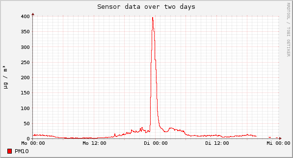 Sensor data over one day