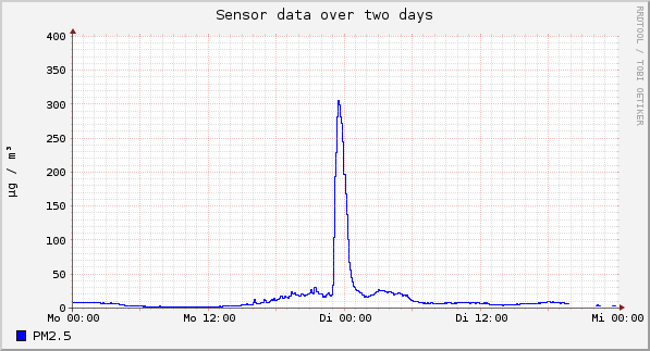Sensor data over one day