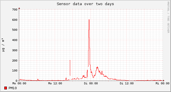 Sensor data over one day