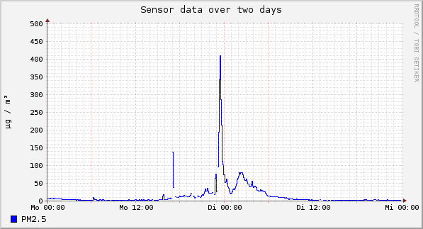 Sensor data over one day
