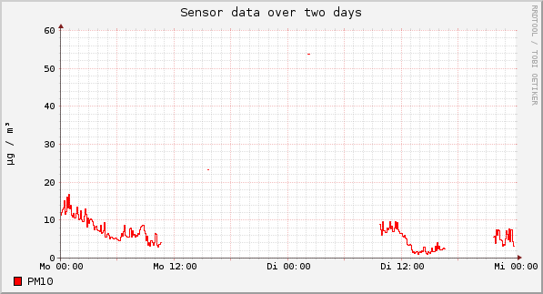 Sensor data over one day