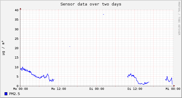 Sensor data over one day
