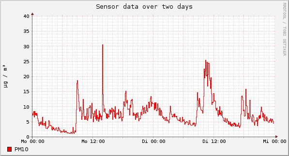 Sensor data over one day