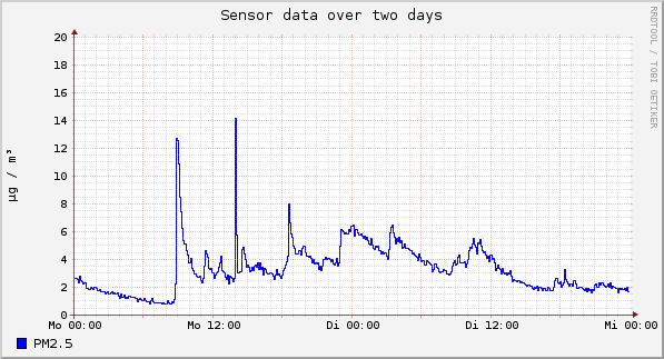 Sensor data over one day