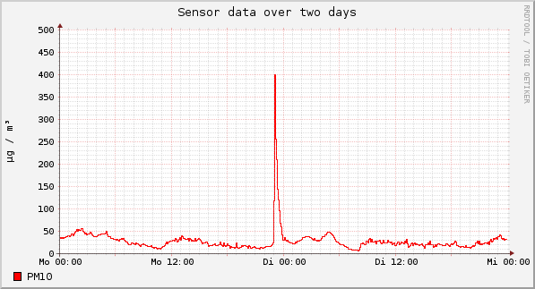 Sensor data over one day