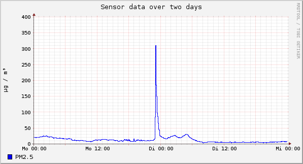 Sensor data over one day