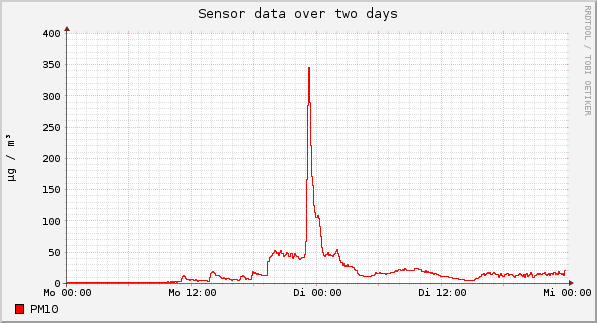 Sensor data over one day